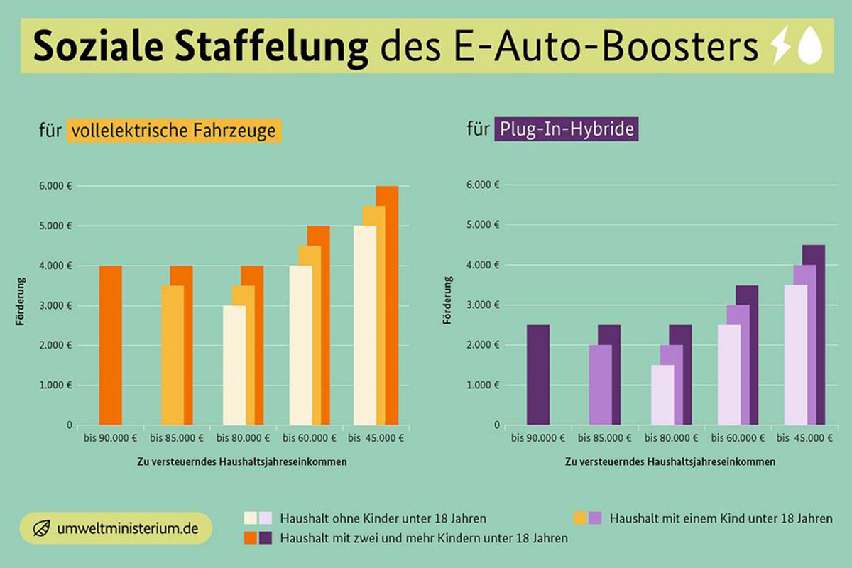 Grafik der sozialen Staffelung des E-Auto-Boosters des Umweltministeriums. Verlinkt auf die Seite des Bundesumweltministeriums, es öffnet sich ein neues Fenster.